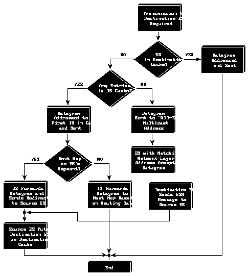 Osi Model Flow Chart
